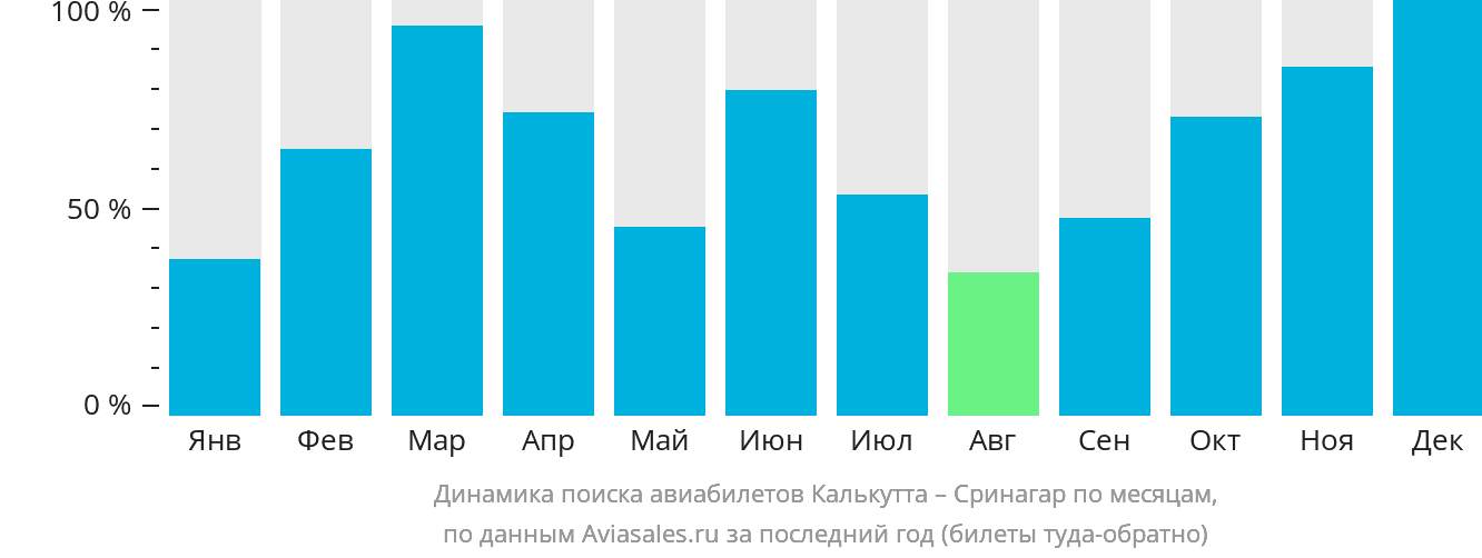 Динамика поиска авиабилетов из Калькутты в Сринагар по месяцам
