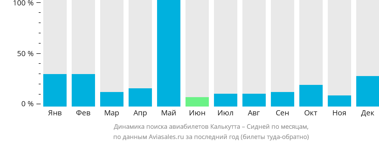 Динамика поиска авиабилетов из Калькутты в Сидней по месяцам