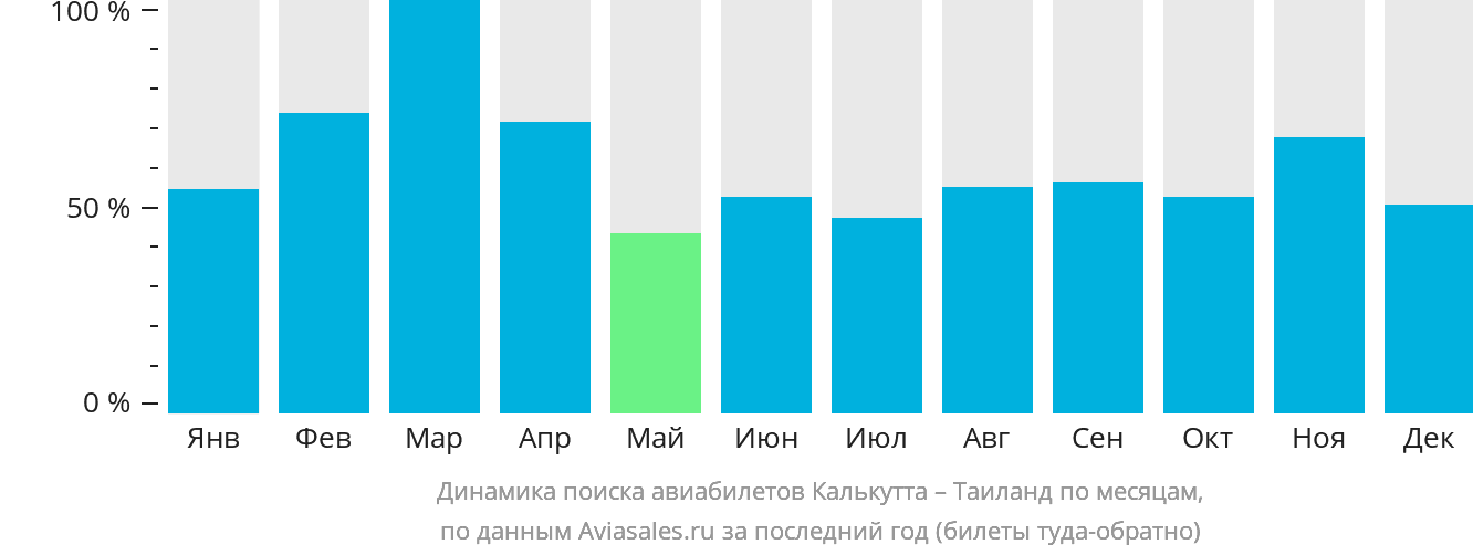 Динамика поиска авиабилетов из Калькутты в Таиланд по месяцам