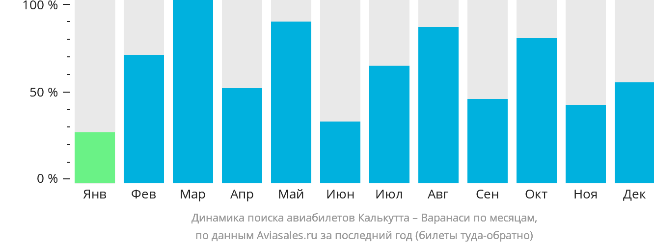 Динамика поиска авиабилетов из Калькутты в Варанаси по месяцам