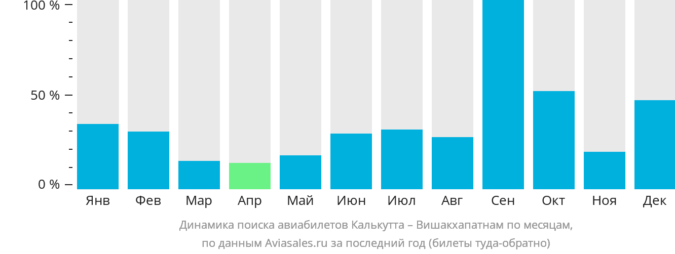 Динамика поиска авиабилетов из Калькутты в Вишакхапатнама по месяцам