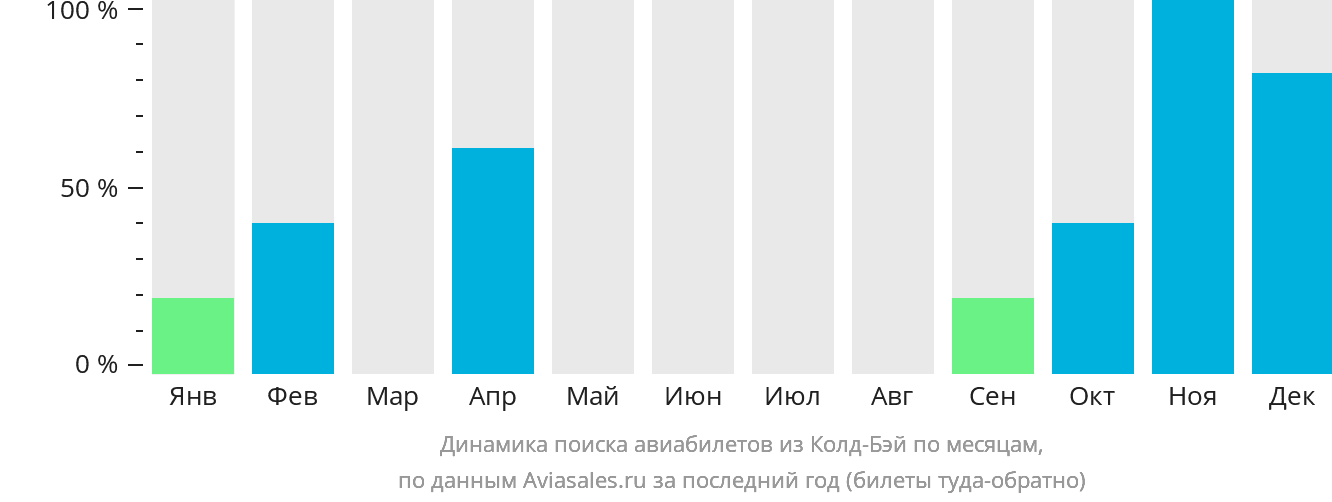 Динамика поиска авиабилетов из Колд-Бэй по месяцам