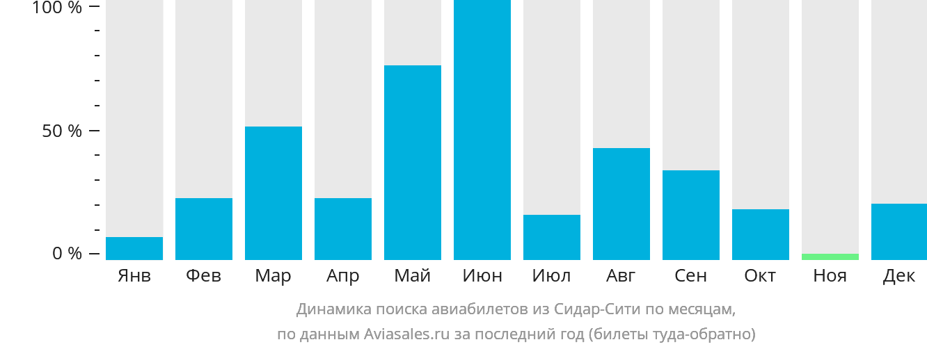 Динамика поиска авиабилетов из Сидар-Сити по месяцам