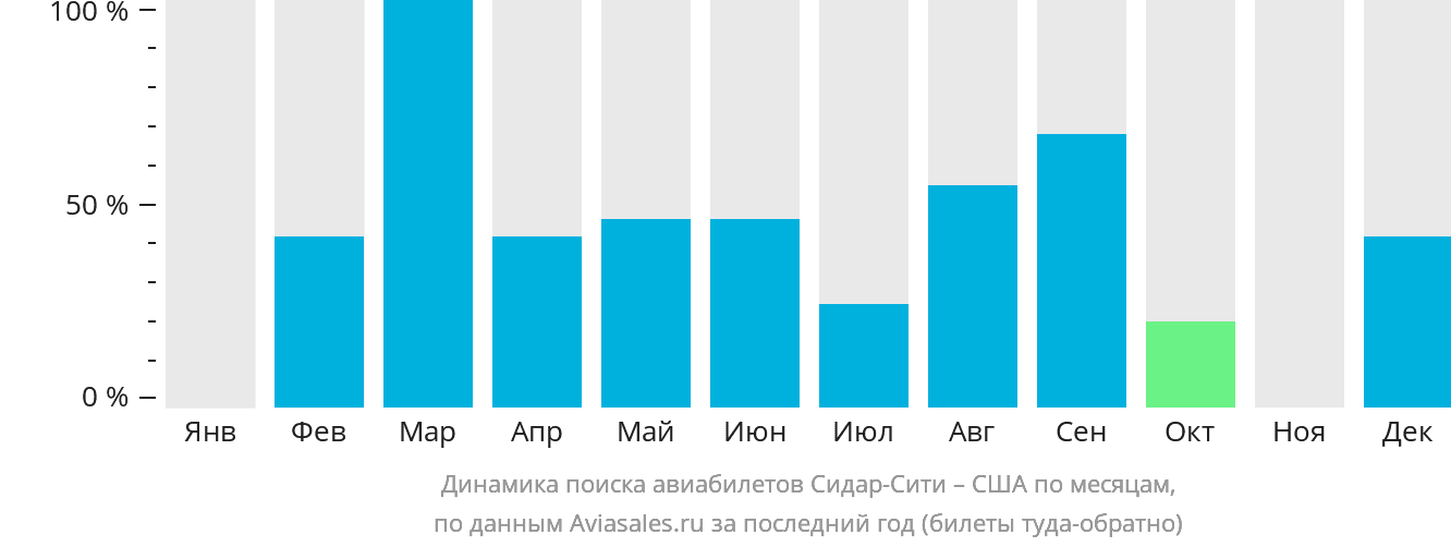 Динамика поиска авиабилетов из Сидар-Сити в США по месяцам