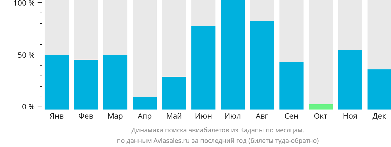 Динамика поиска авиабилетов из Кадапы по месяцам