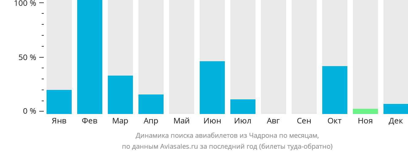 Динамика поиска авиабилетов из Чадрона по месяцам