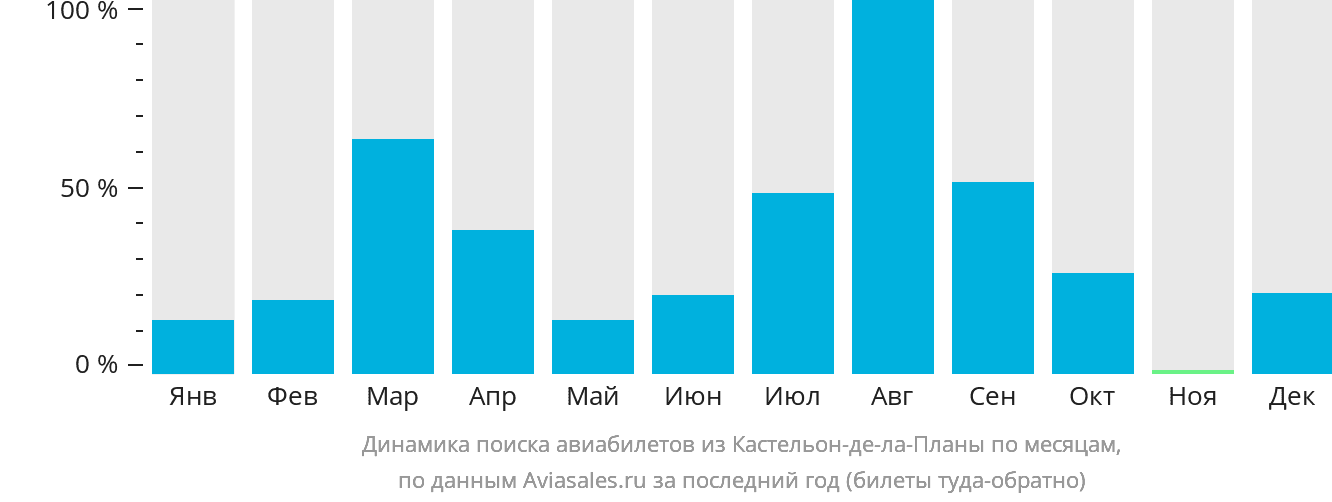Динамика поиска авиабилетов из Кастельон-де-ла-Планы по месяцам