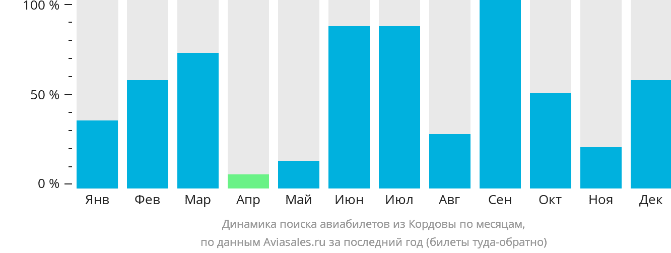 Динамика поиска авиабилетов из Кордовы по месяцам