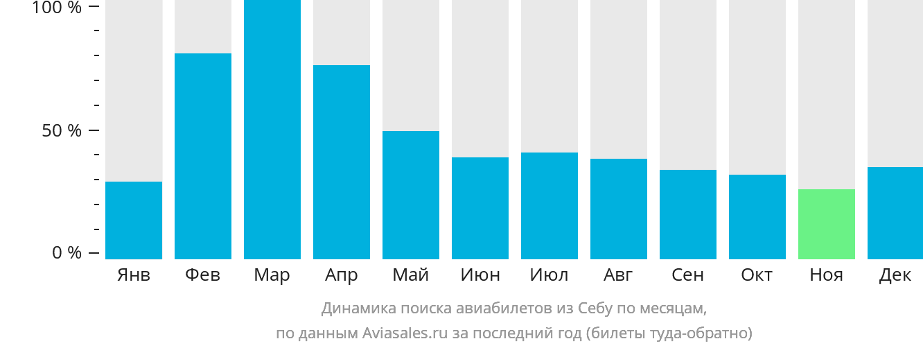 Динамика поиска авиабилетов из Себу по месяцам