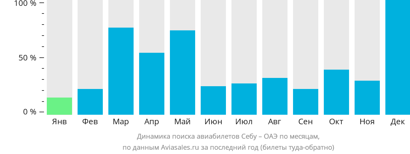 Динамика поиска авиабилетов из Себу в ОАЭ по месяцам