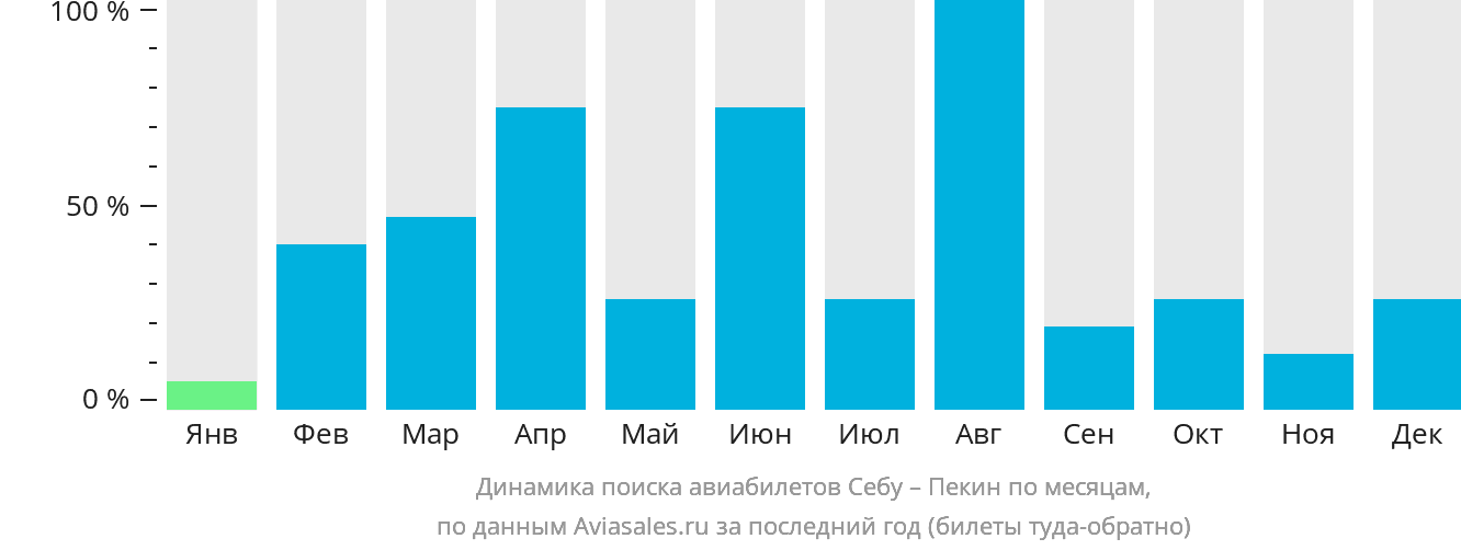 Динамика поиска авиабилетов из Себу в Пекин по месяцам