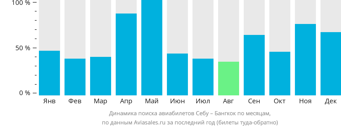 Динамика поиска авиабилетов из Себу в Бангкок по месяцам