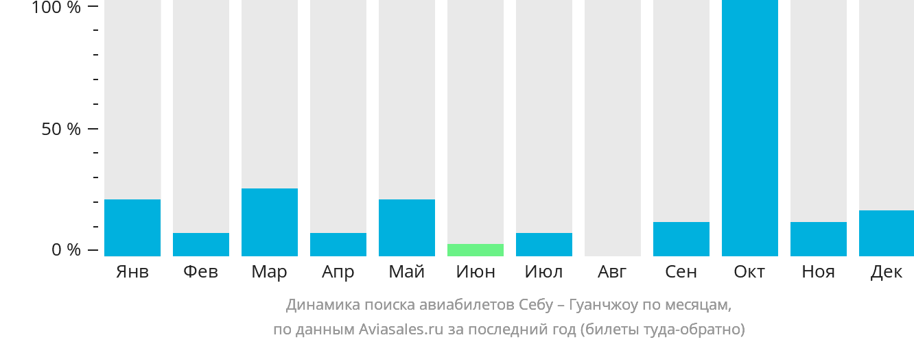 Динамика поиска авиабилетов из Себу в Гуанчжоу по месяцам