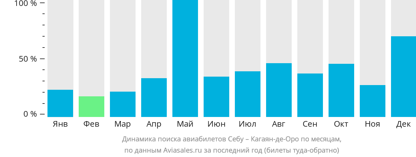 Динамика поиска авиабилетов из Себу в Кагаян-де-Оро по месяцам