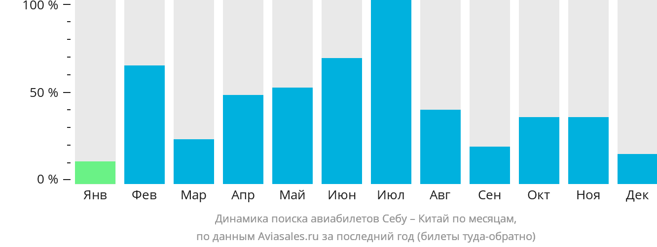 Динамика поиска авиабилетов из Себу в Китай по месяцам