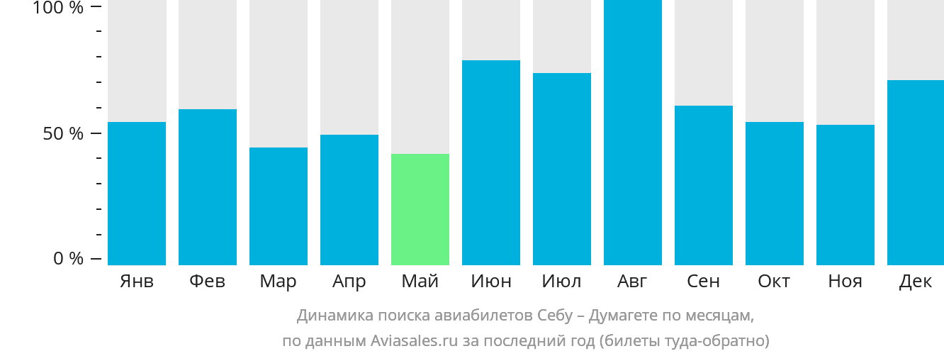 Динамика поиска авиабилетов из Себу в Думагете по месяцам