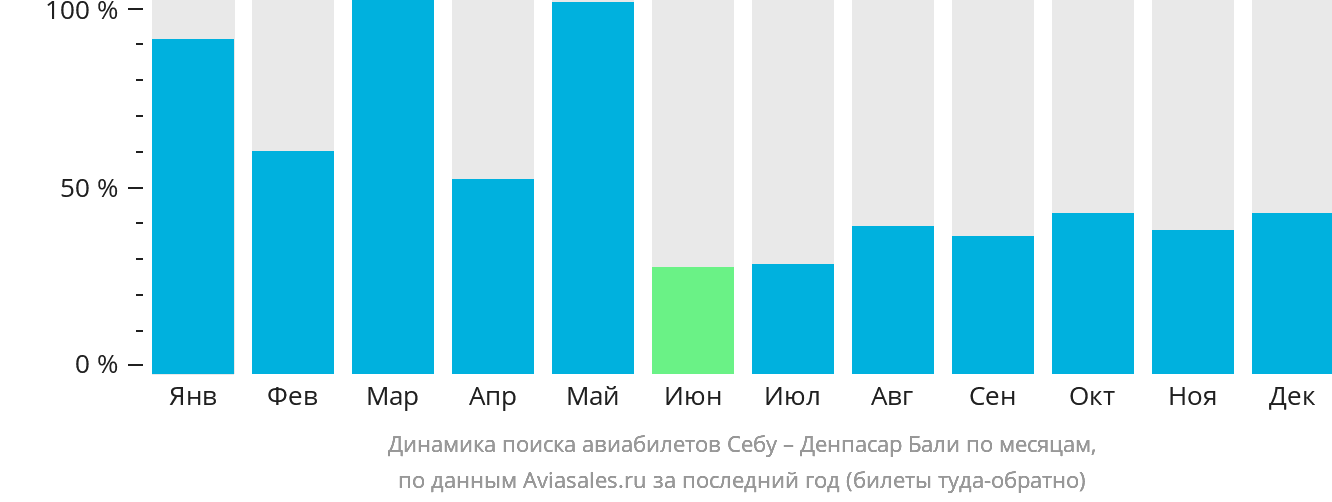 Динамика поиска авиабилетов из Себу в Денпасар (Бали) по месяцам