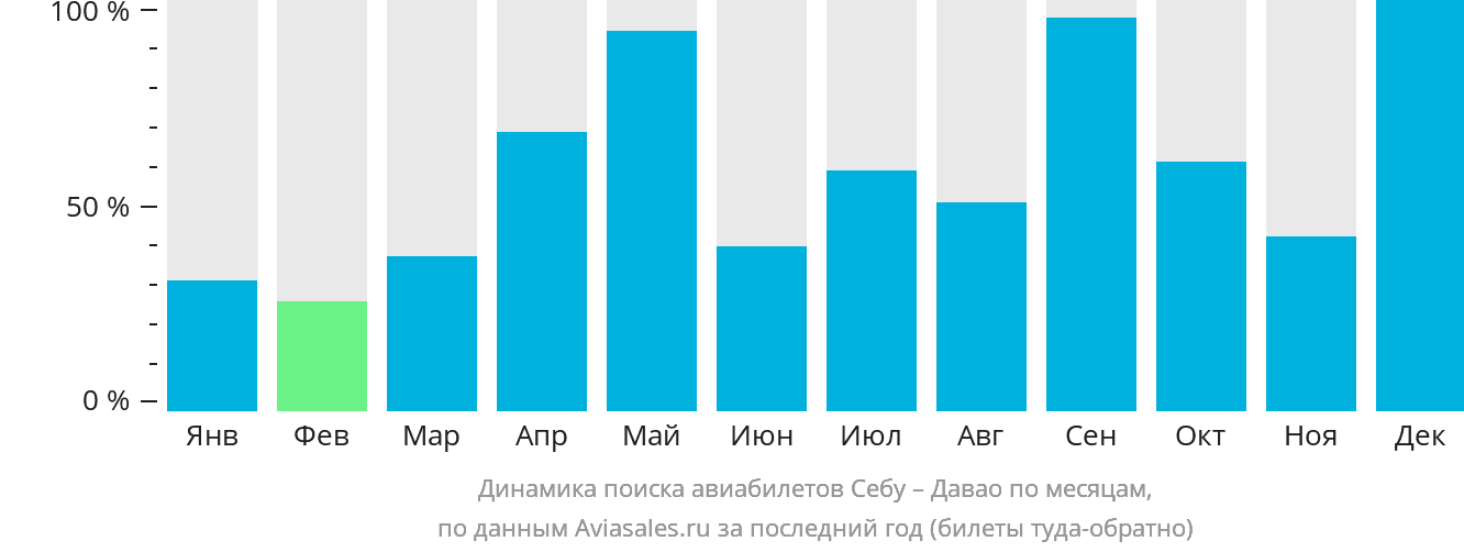 Динамика поиска авиабилетов из Себу в Давао по месяцам