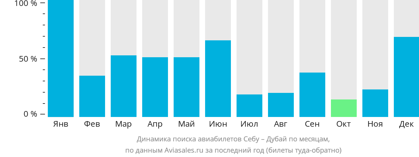 Динамика поиска авиабилетов из Себу в Дубай по месяцам