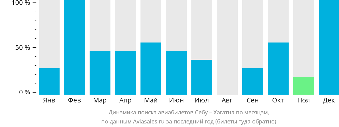 Динамика поиска авиабилетов из Себу в Хагатну по месяцам