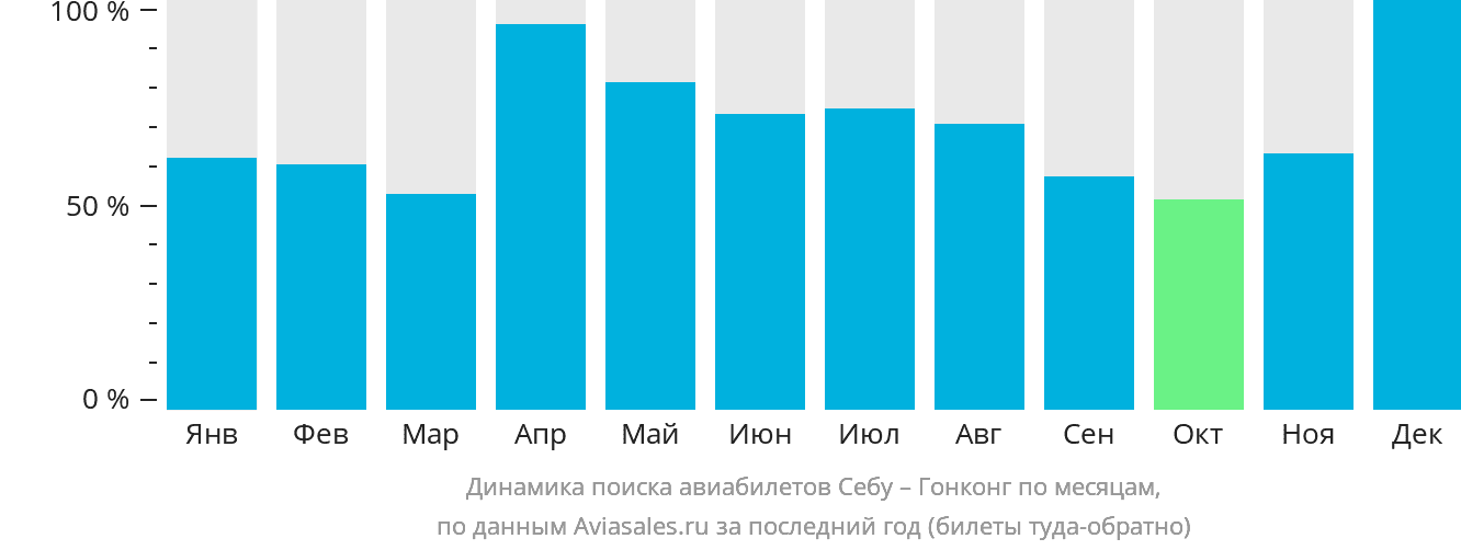 Динамика поиска авиабилетов из Себу в Гонконг по месяцам