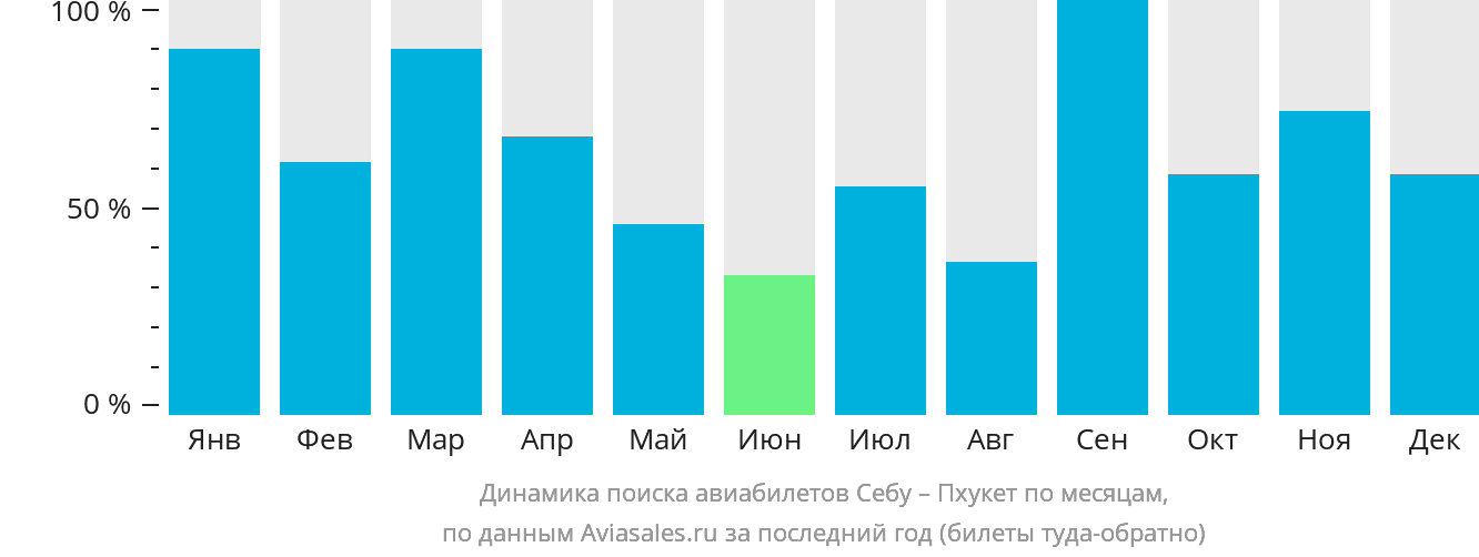 Динамика поиска авиабилетов из Себу на Пхукет по месяцам