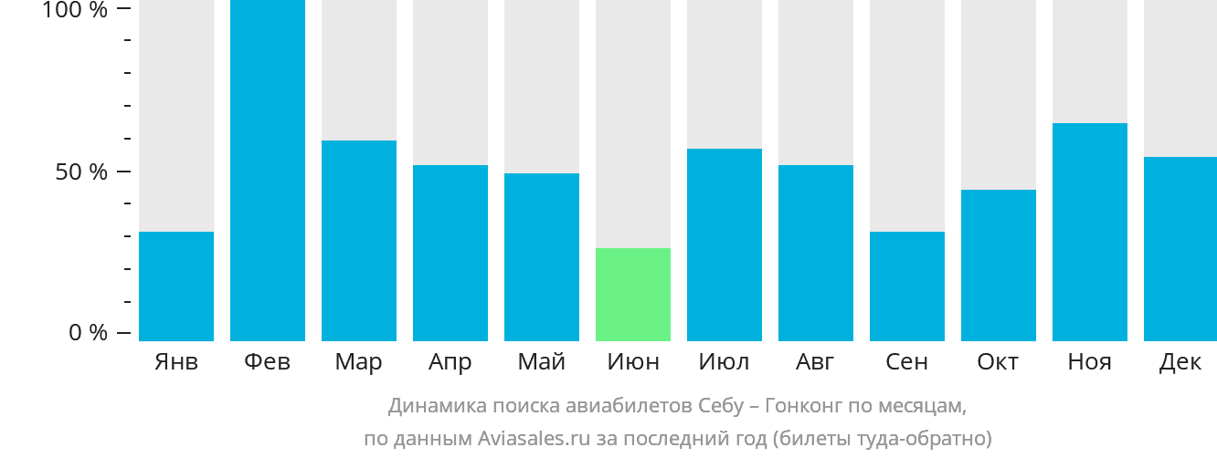 Динамика поиска авиабилетов из Себу в Гонконг по месяцам
