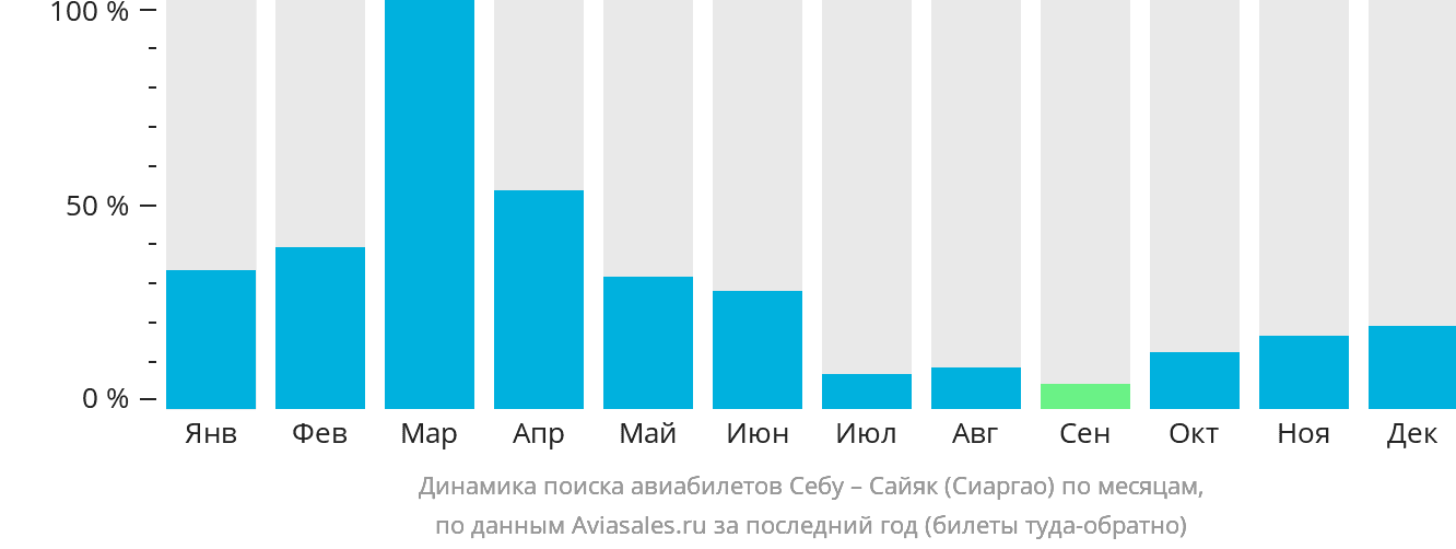 Динамика поиска авиабилетов из Себу в Сайяк (Сиаргао) по месяцам