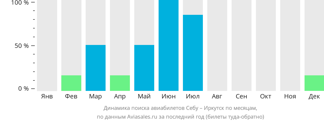 Динамика поиска авиабилетов из Себу в Иркутск по месяцам