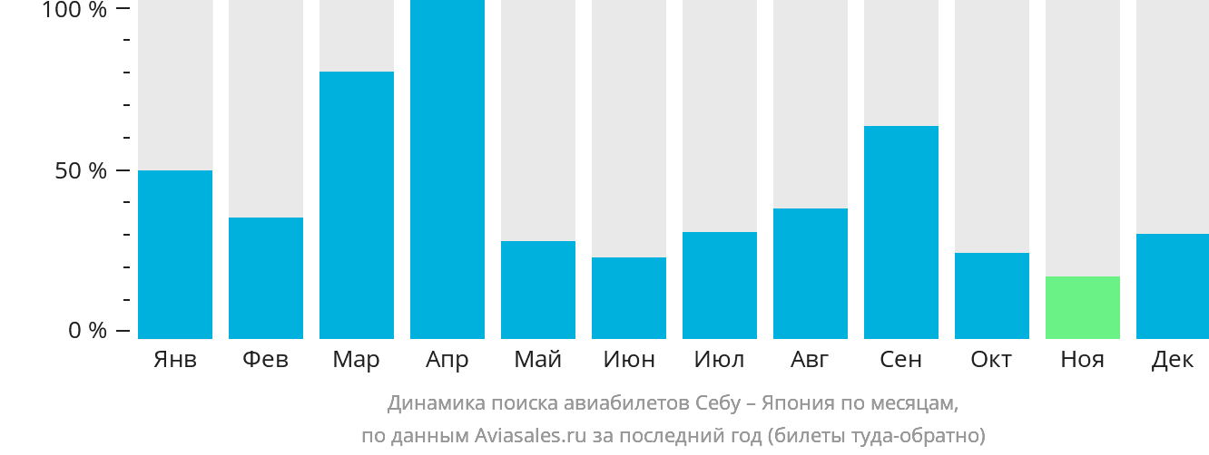 Динамика поиска авиабилетов из Себу в Японию по месяцам