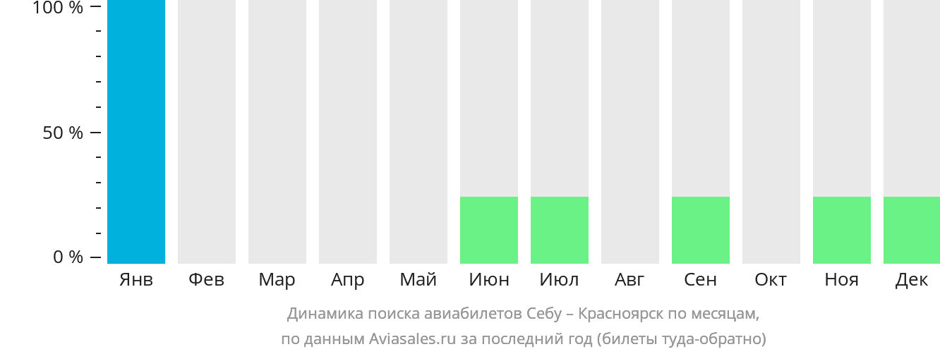 Динамика поиска авиабилетов из Себу в Красноярск по месяцам