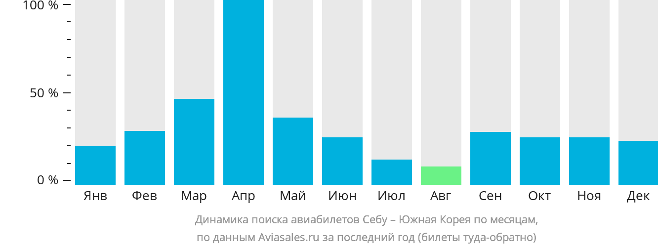 Динамика поиска авиабилетов из Себу в Южную Корею по месяцам