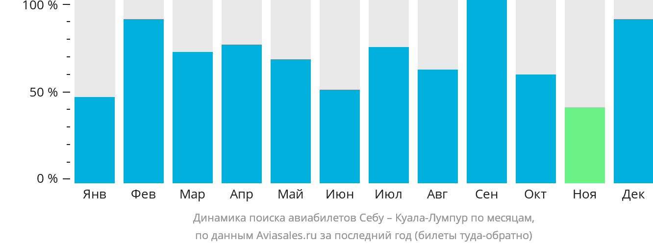 Динамика поиска авиабилетов из Себу в Куала-Лумпур по месяцам