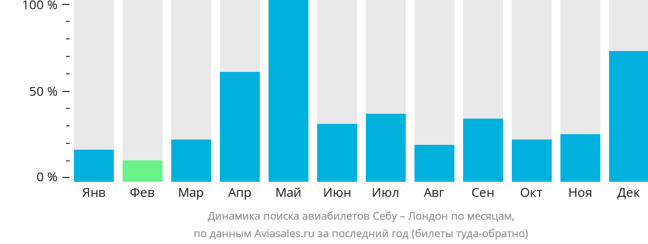 Динамика поиска авиабилетов из Себу в Лондон по месяцам