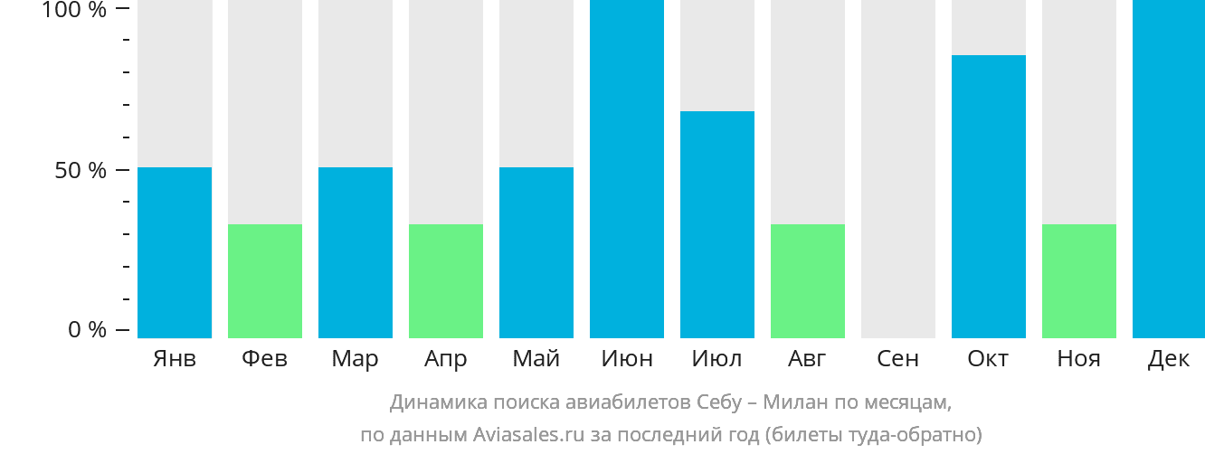 Динамика поиска авиабилетов из Себу в Милан по месяцам
