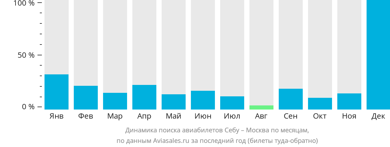 Динамика поиска авиабилетов из Себу в Москву по месяцам