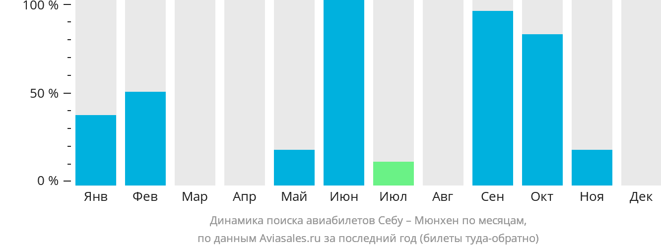 Динамика поиска авиабилетов из Себу в Мюнхен по месяцам