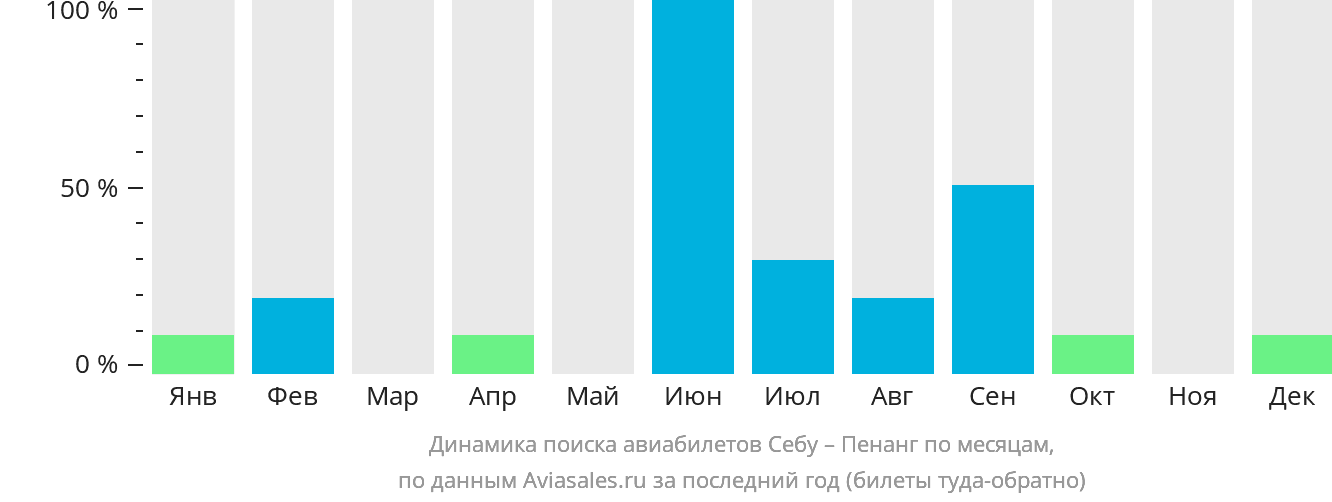 Динамика поиска авиабилетов из Себу в Пенанг по месяцам