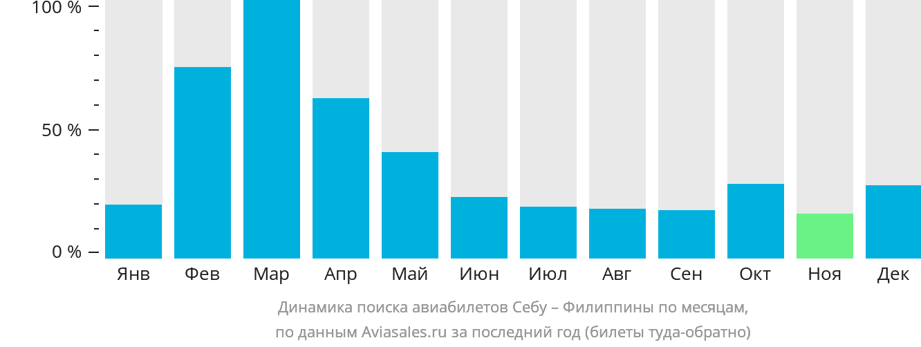 Динамика поиска авиабилетов из Себу на Филиппины по месяцам