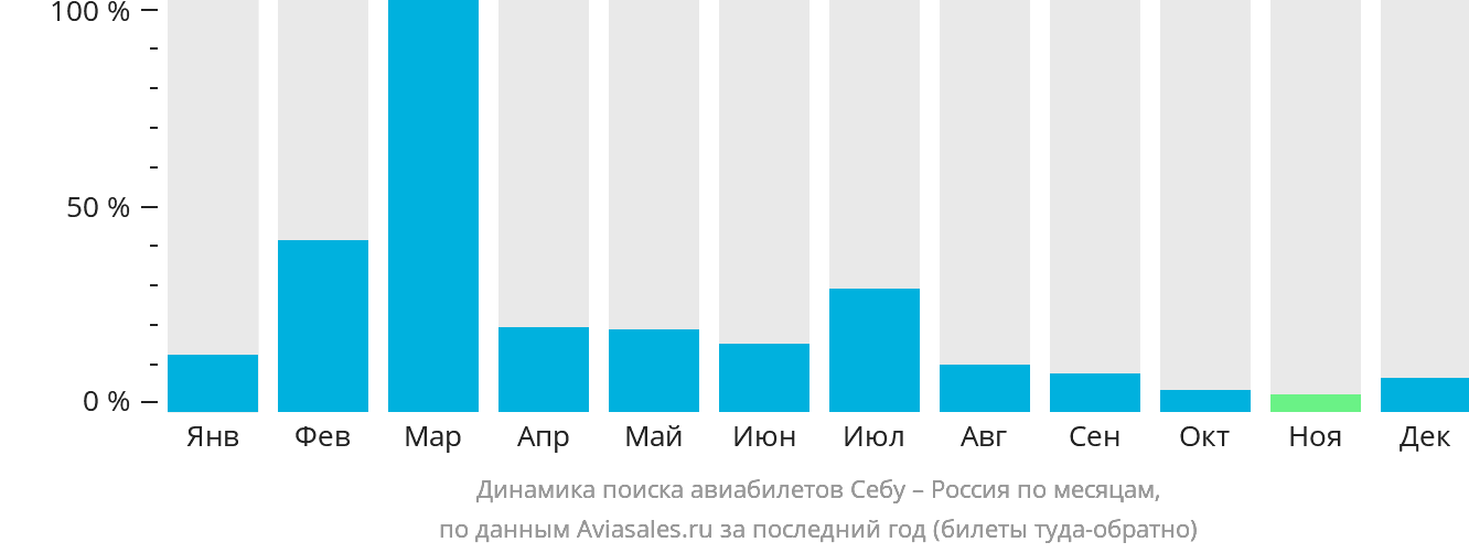 Динамика поиска авиабилетов из Себу в Россию по месяцам