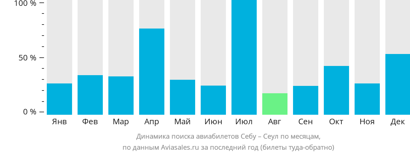 Динамика поиска авиабилетов из Себу в Сеул по месяцам