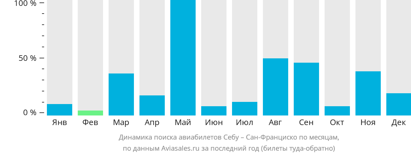 Динамика поиска авиабилетов из Себу в Сан-Франциско по месяцам