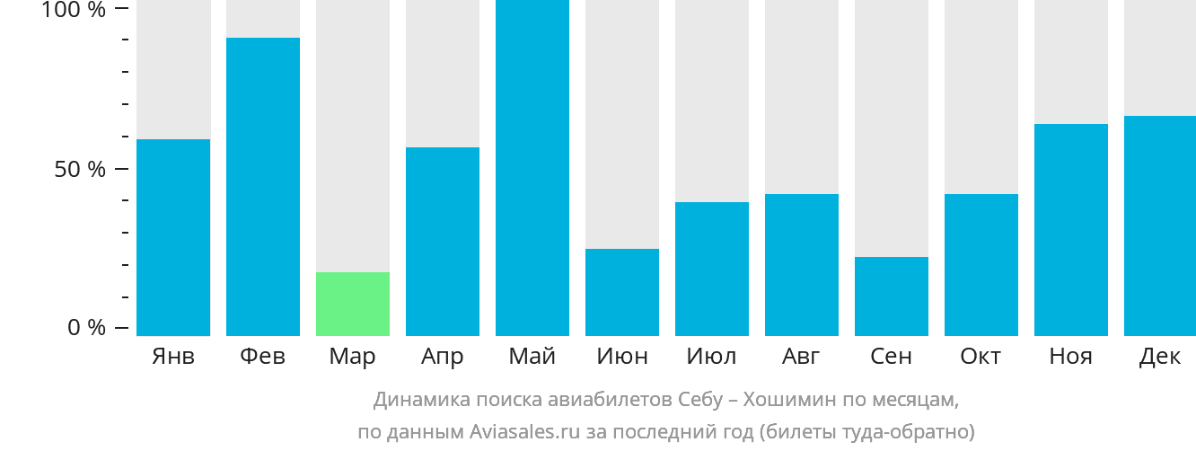 Динамика поиска авиабилетов из Себу в Хошимин по месяцам