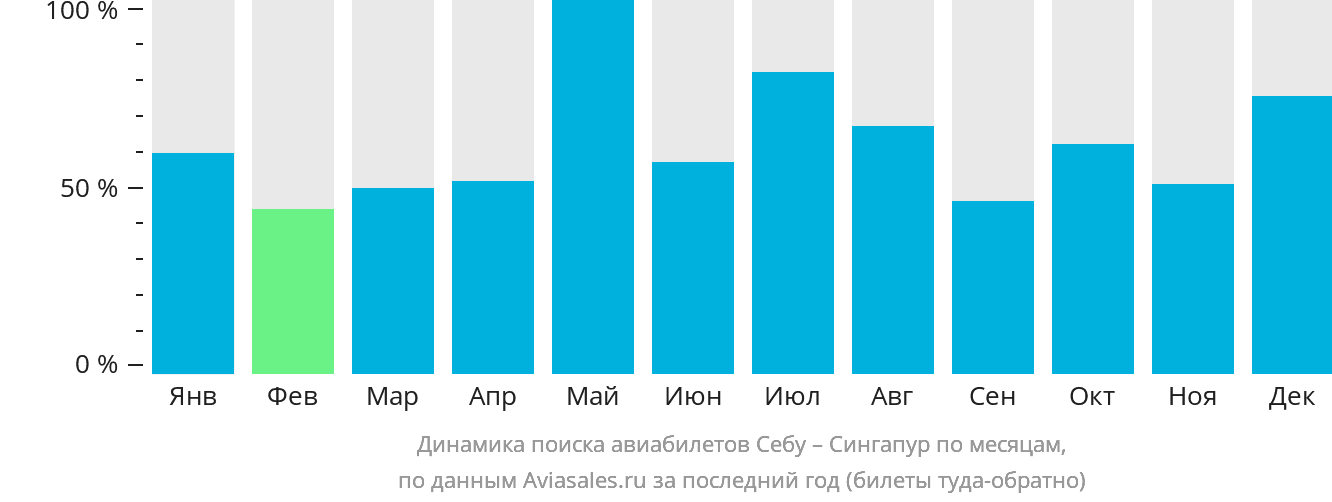 Динамика поиска авиабилетов из Себу в Сингапур по месяцам