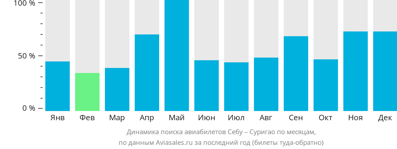 Динамика поиска авиабилетов из Себу в Суригао по месяцам