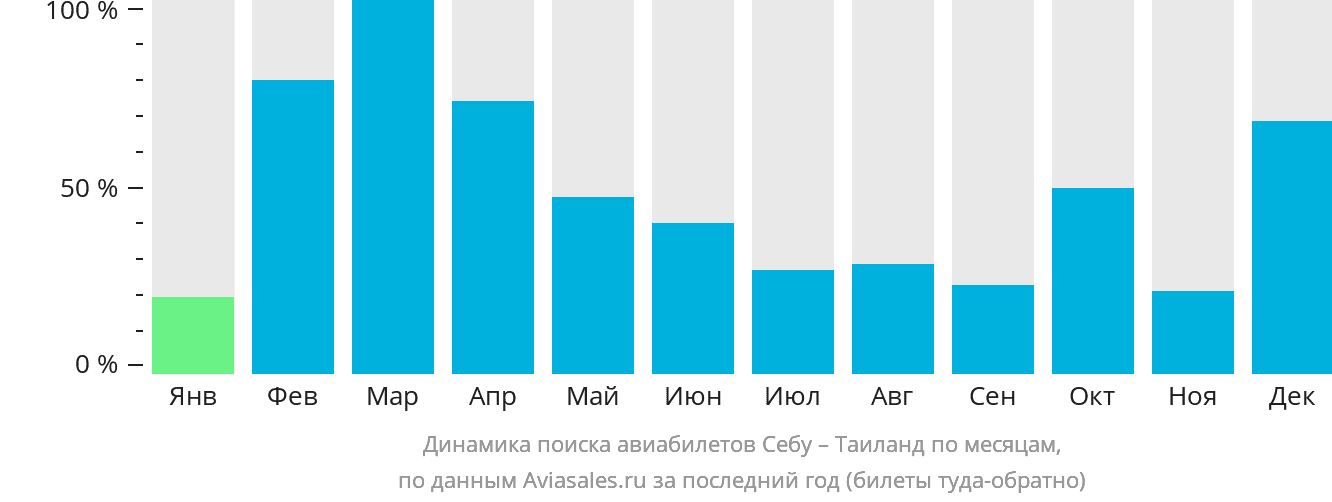 Динамика поиска авиабилетов из Себу в Таиланд по месяцам