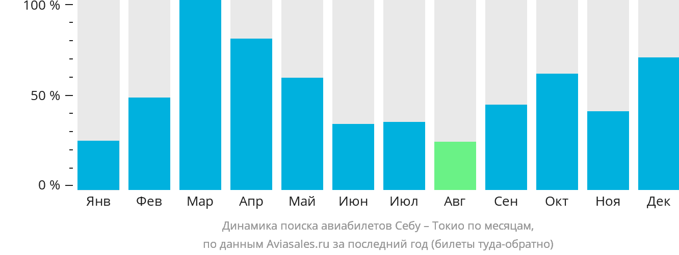 Динамика поиска авиабилетов из Себу в Токио по месяцам
