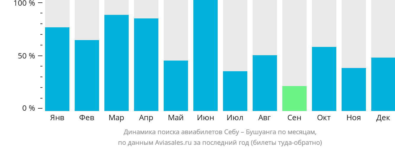 Динамика поиска авиабилетов из Себу в Бусуангу по месяцам