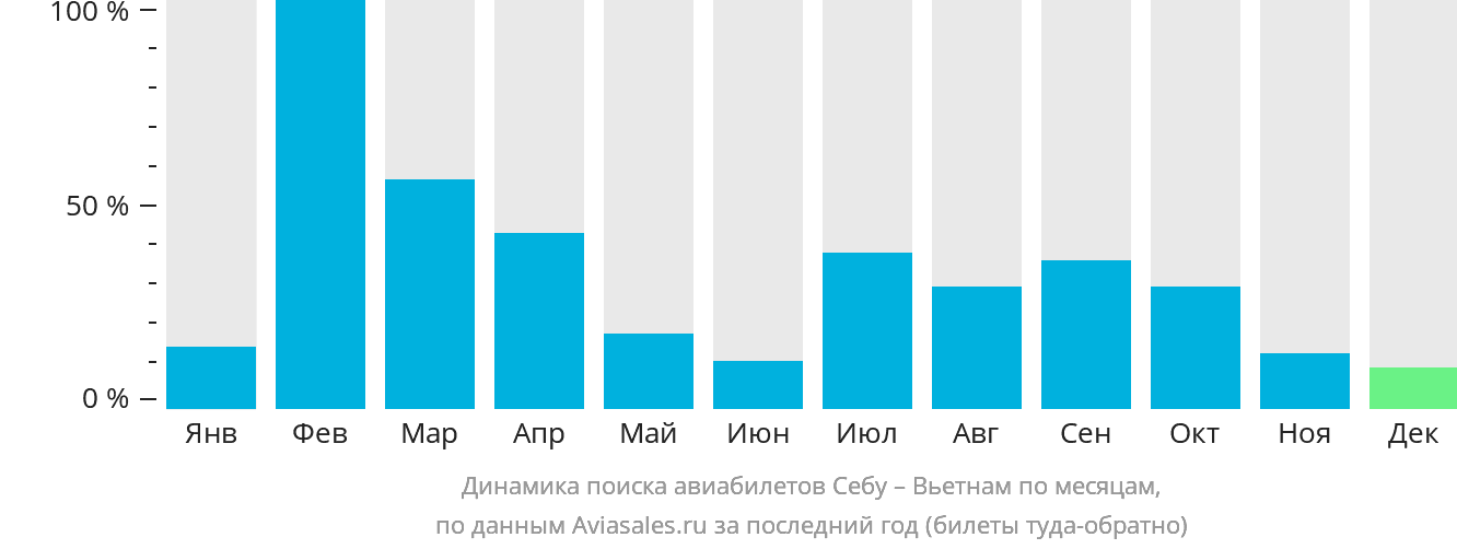 Динамика поиска авиабилетов из Себу в Вьетнам по месяцам