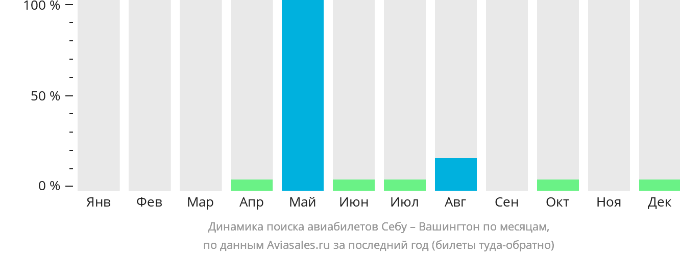 Динамика поиска авиабилетов из Себу в Вашингтон по месяцам